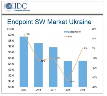 Рынок антивирусных программ в Украине снижается третий год подряд