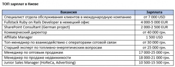 Названы самые высокооплачиваемые вакансии Киева и регионов