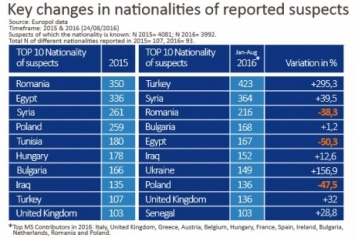 Украина вошла в топ-7 по организации контрабанды мигрантов в ЕС
