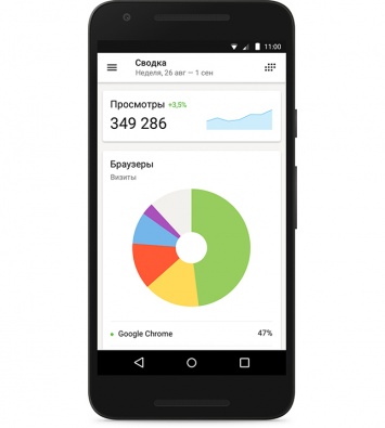 Мобильные приложения «Яндекс.Метрики»: держите руку на пульсе трафика