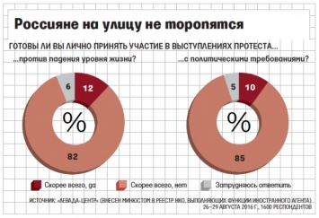 Опрос: более 80% россиян не готовы протестовать