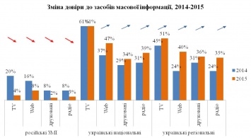 Российским СМИ доверяют от 2 до 5% украинцев