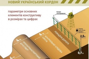В МВД показали, как будет выглядеть граница с Россией за 4 миллиарда