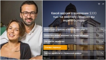 18% опрошенных читателей АСН верят версии Лещенко о происхождении денег на его квартиру - опрос