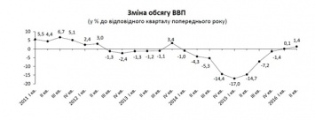 Госстат улучшил оценку роста экономики Украины