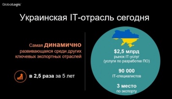 Какие перспективы IT-отрасли в Украине