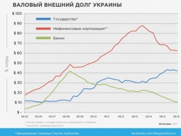ВВП Украины за три года уменьшился в два раза - С.Арбузов