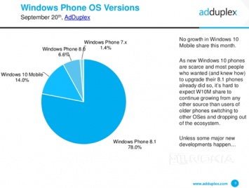 AdDuplex: Windows 10 Mobile не нарастило долю среди WP-смартфонов