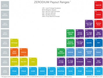 Компания Zerodium предлагает $1,5 млн за джейлбрейк для iOS 10