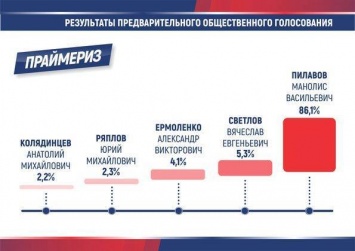 Результаты «праймериз» в «ЛНР» радуют