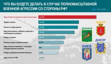 На Украине замеряли уровень патриотизма и выяснили, какие города готовы дать отпор "русскому агрессору"