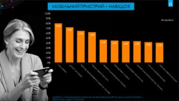 Больше половины украинцев не могут представить свою жизнь без мобильного