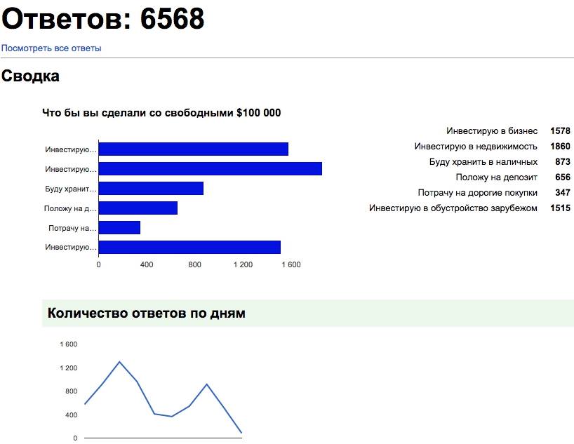 Что бы вы сделали со свободными 100 000 долл - результаты опроса