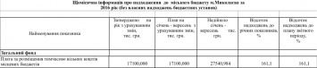 Мэрия Николаева заработала уже 27,5 миллионов гривен, разместив бюджет на депозит