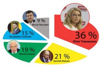 Украинцы признали Тимошенко лучшим премьером