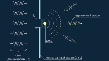 Физики из России превратили квантовый бит в "светофор" для света