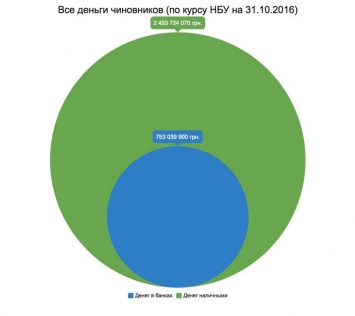 В каких банках хранят свои деньги топ-чиновники Украины. Инфографика