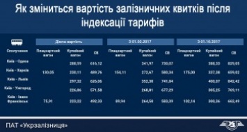 В "Укрзализныце" рассказали насколько подорожают билеты на поезда