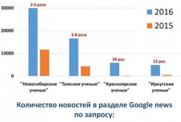 Ученых из Красноярска стали упоминать в Google в 39 раз чаще