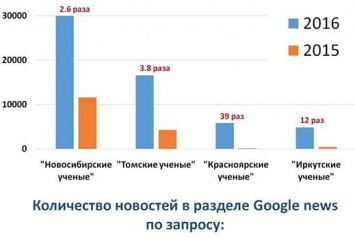 В Google в 39 раз чаще стали искать "красноярских ученых"