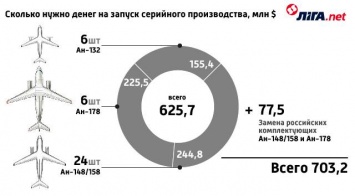 ГП Антонов ищет 703 миллиона долларов на запуск производства