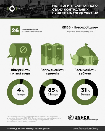 Активисты определили самый чистый КПВВ в Донбассе