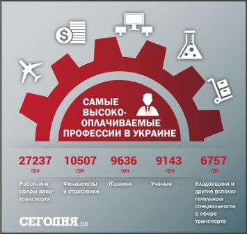 Кто заработал больше всех: самые высокооплачиваемые профессии в Украине