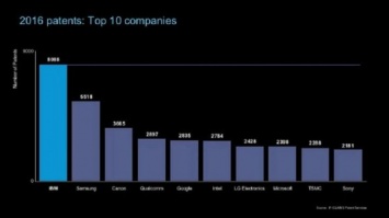 IBM и Samsung в 2016 году зарегистрировали больше всего патентов