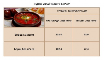 "Индекс украинского борща": Борщ за год подешевел более чем на 6%