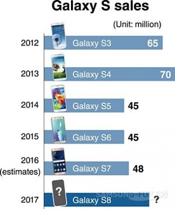 Samsung Galaxy S8 планирует продать 60 млн экземпляров Galaxy S8