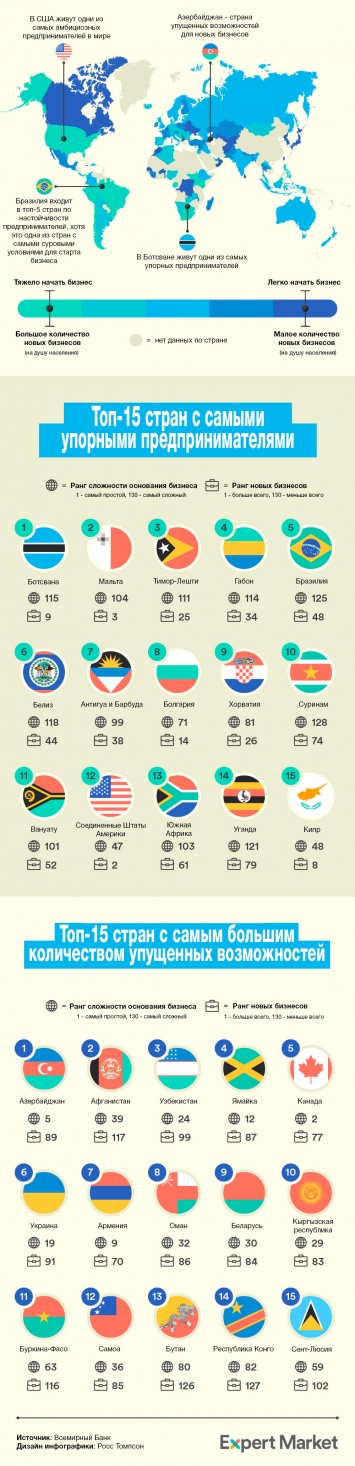 Представлен рейтинг стран по упорству предпринимателей и легкости основания стартапа - инфографика