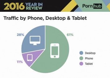 PornHub: пользователи Windows - самые активные потребители порноконтента