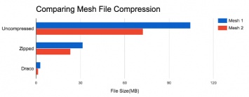 Компания Google открыла код Draco, библиотеки для эффективного сжатия 3D-графики