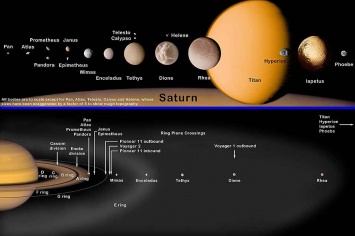 Луны Сатурна «питаются» кольцами газового гиганта - Ученые