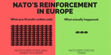Прокремлевская пропаганда распространила миф о "тысячах танков США" в Европе