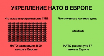 Опять попались на лжи: росСМИ запустили фейк о тысячах танках НАТО в Европе