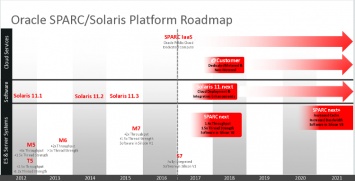 Компания Oracle опубликовала план разработки Solaris и SPARC