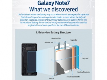 Раскрыты причины взрывов Samsung Galaxy Note 7