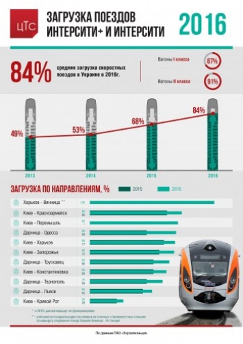 " Укрзализныця" назвала самые загруженные маршруты поездов Интерсити+ и Интерсити (инфографика)