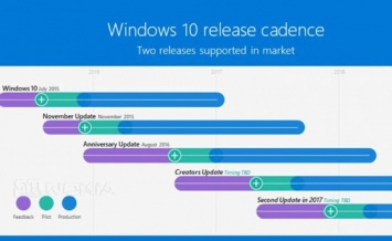 Microsoft: в текущем году выйдет второе крупное обновление для Windows 10