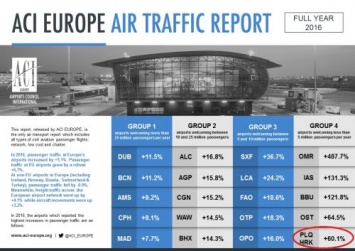 Аэропорт Харьков вошел в число самых быстрорастущих воздушных гаваней Европы