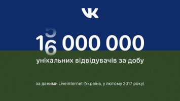 В течение суток 16 миллионов украинцев посетили «ВКонтакте»