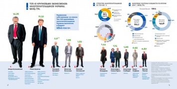 Названы ТОП-5 крупнейших доноров украинского бюджета