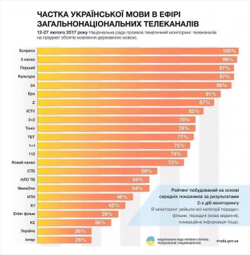 Нацрада показала, сколько украинского языка в эфире разных каналов