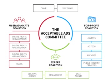 Adblock Plus объявил состав независимого комитета по приемлемой рекламе