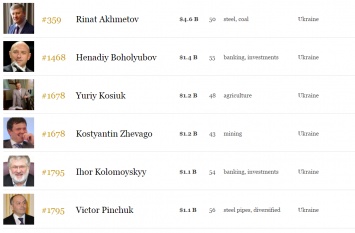 По данным Forbes Ахметов остается самым богатым украинцем