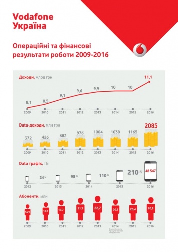 В 2016 году чистая прибыль Vodafone упала на 44%