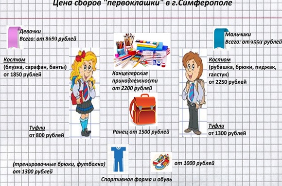 В Крыму озвучили минимальную стоимость «школьного набора» первоклассника