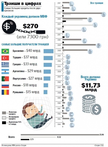 Транш МВФ в цифрах: на каждого украинца приходится 230 долларов долга