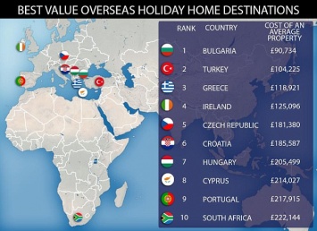 Названы страны для отдыха с самой дешевой недвижимостью
